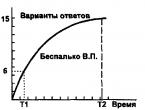 Влияние факторов обучения на продуктивность дидактического процесса